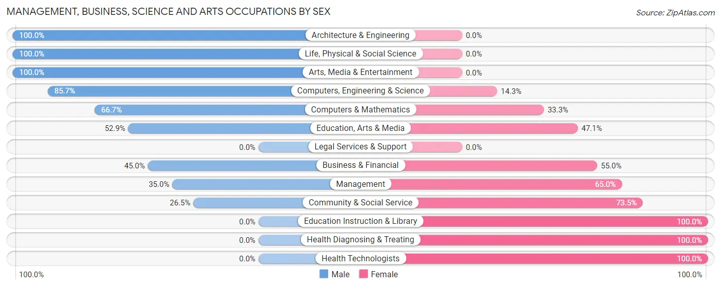 Management, Business, Science and Arts Occupations by Sex in Zip Code 47305