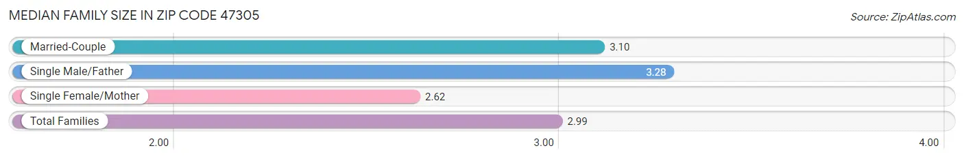 Median Family Size in Zip Code 47305