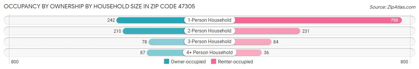 Occupancy by Ownership by Household Size in Zip Code 47305