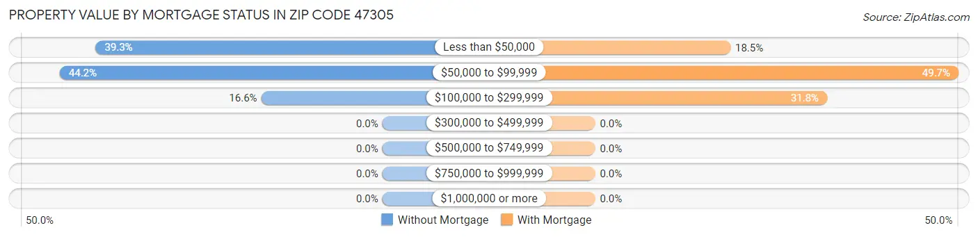 Property Value by Mortgage Status in Zip Code 47305