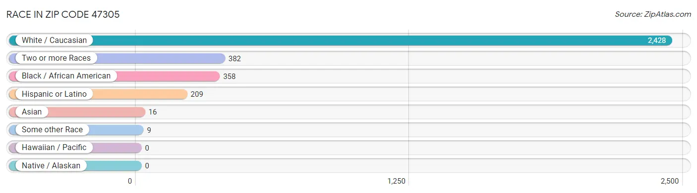 Race in Zip Code 47305