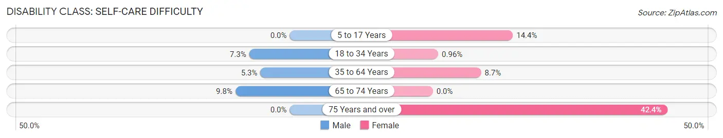 Disability in Zip Code 47305: <span>Self-Care Difficulty</span>