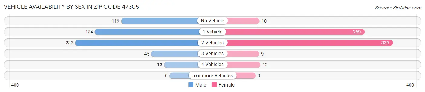 Vehicle Availability by Sex in Zip Code 47305