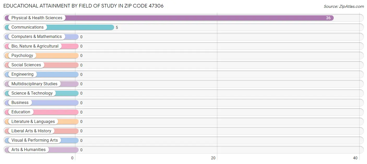 Educational Attainment by Field of Study in Zip Code 47306
