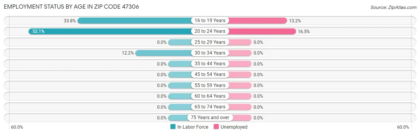 Employment Status by Age in Zip Code 47306