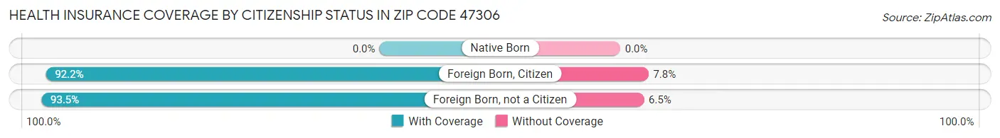 Health Insurance Coverage by Citizenship Status in Zip Code 47306