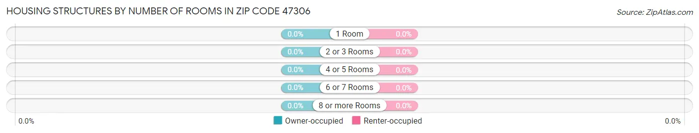 Housing Structures by Number of Rooms in Zip Code 47306