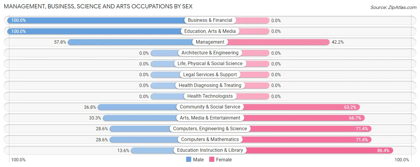 Management, Business, Science and Arts Occupations by Sex in Zip Code 47306