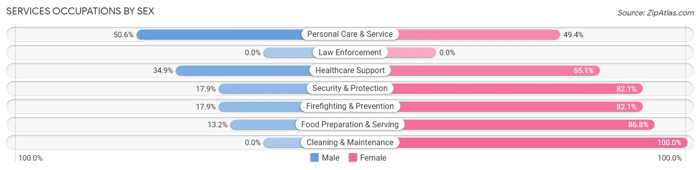Services Occupations by Sex in Zip Code 47306