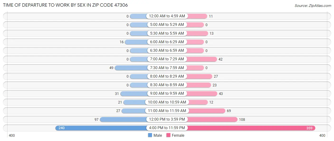 Time of Departure to Work by Sex in Zip Code 47306