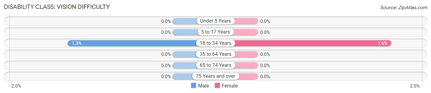 Disability in Zip Code 47306: <span>Vision Difficulty</span>