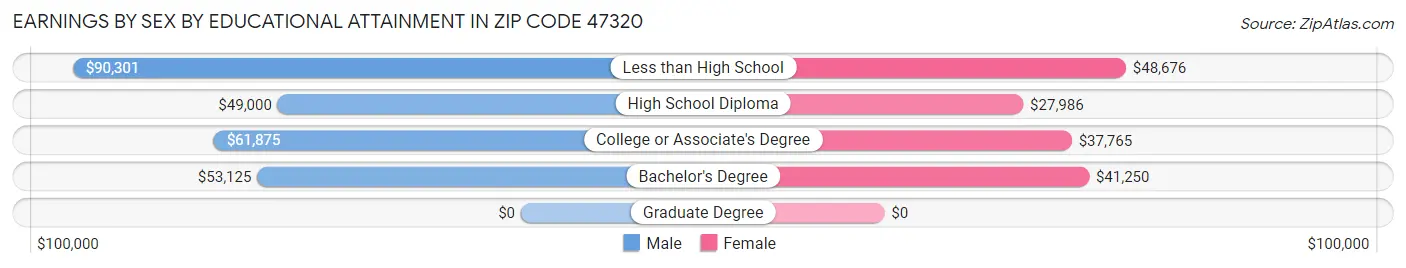 Earnings by Sex by Educational Attainment in Zip Code 47320