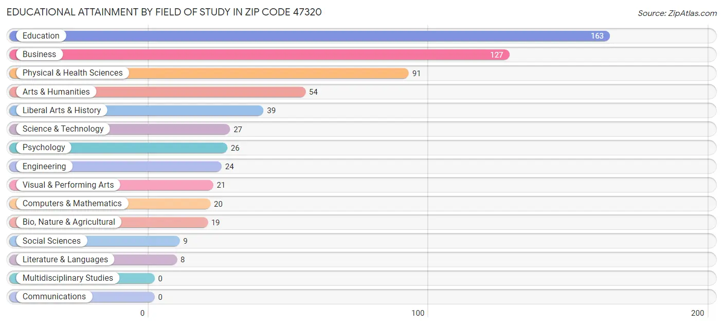 Educational Attainment by Field of Study in Zip Code 47320
