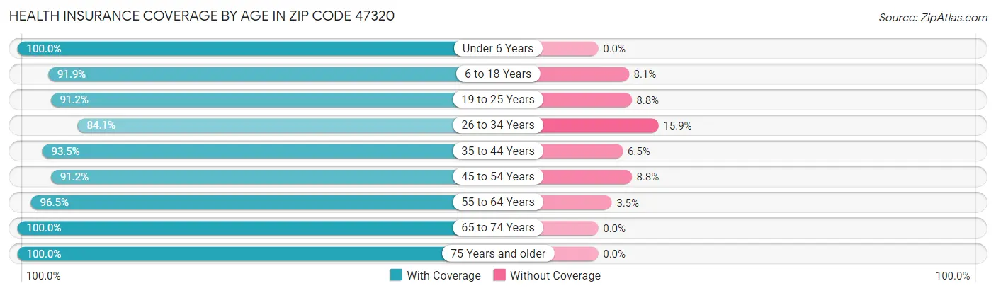 Health Insurance Coverage by Age in Zip Code 47320