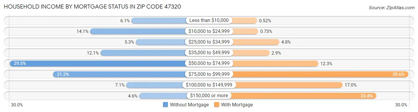 Household Income by Mortgage Status in Zip Code 47320