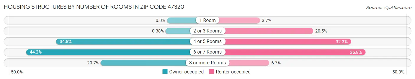 Housing Structures by Number of Rooms in Zip Code 47320