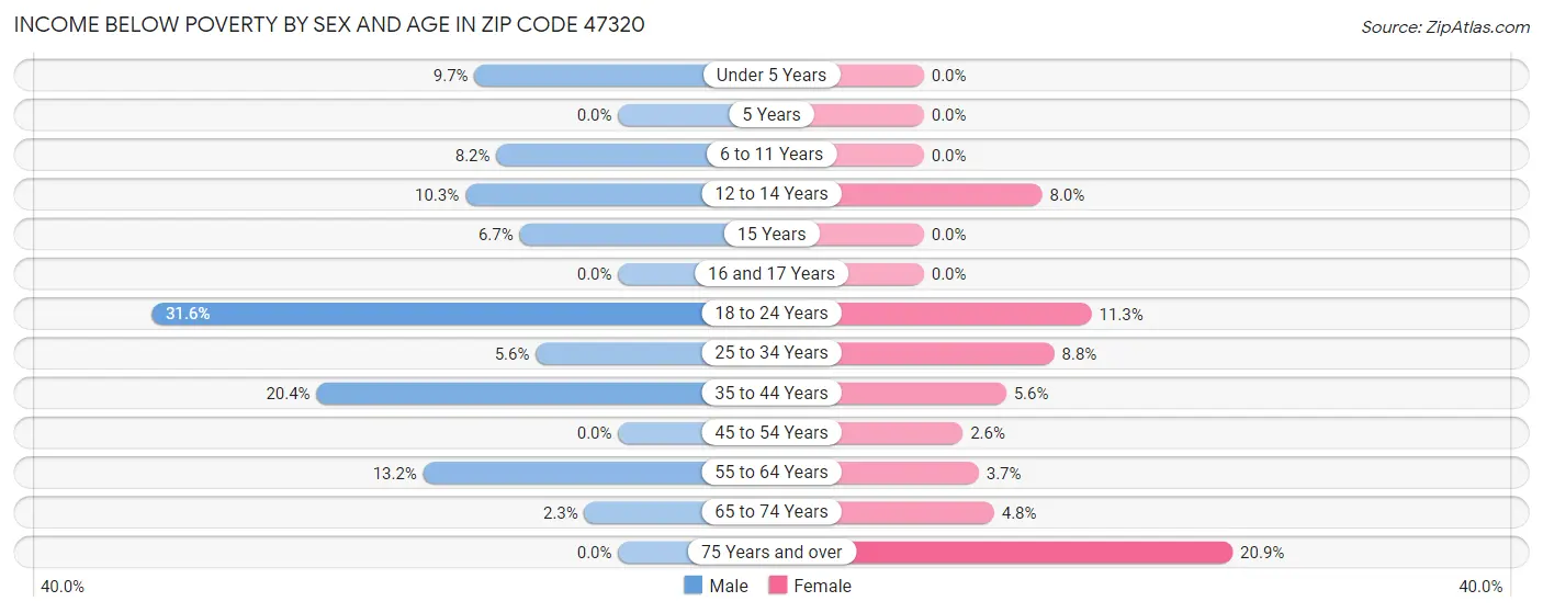 Income Below Poverty by Sex and Age in Zip Code 47320