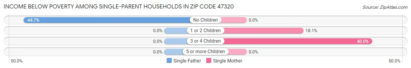 Income Below Poverty Among Single-Parent Households in Zip Code 47320