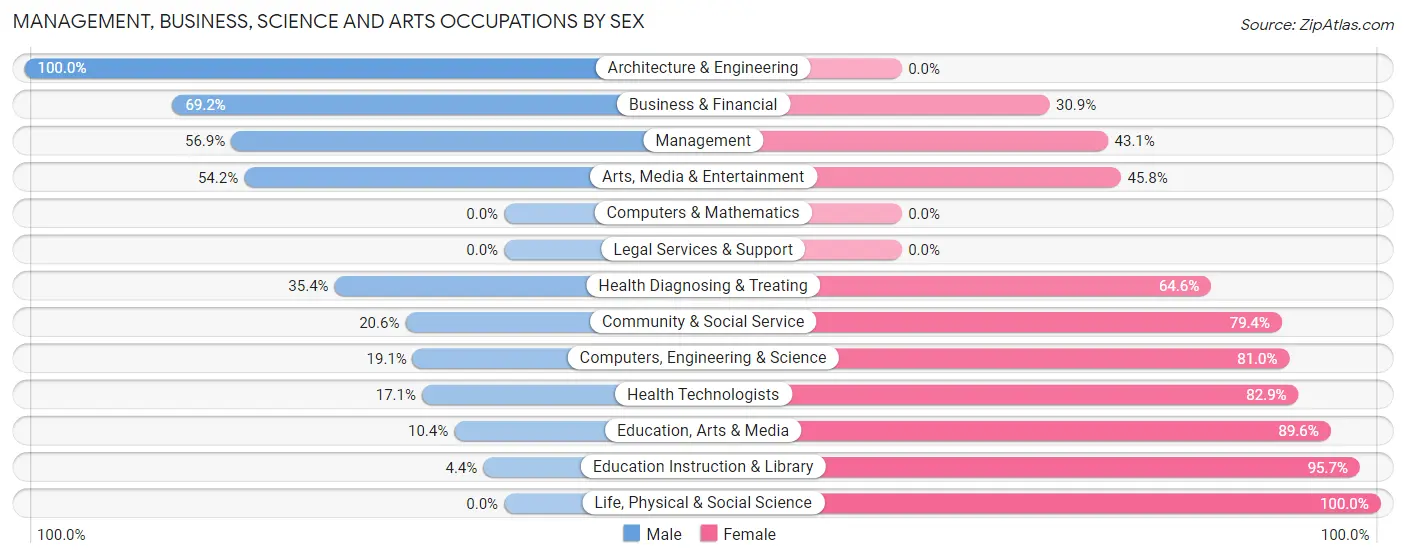 Management, Business, Science and Arts Occupations by Sex in Zip Code 47320