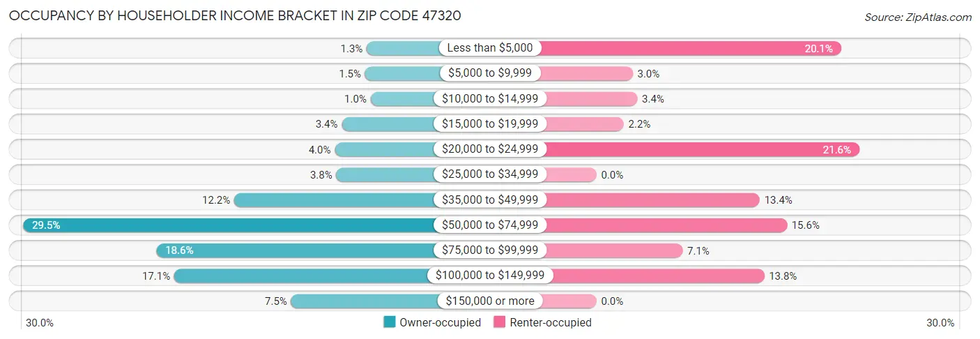 Occupancy by Householder Income Bracket in Zip Code 47320