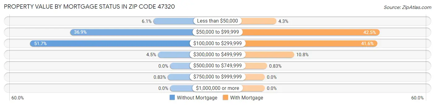 Property Value by Mortgage Status in Zip Code 47320