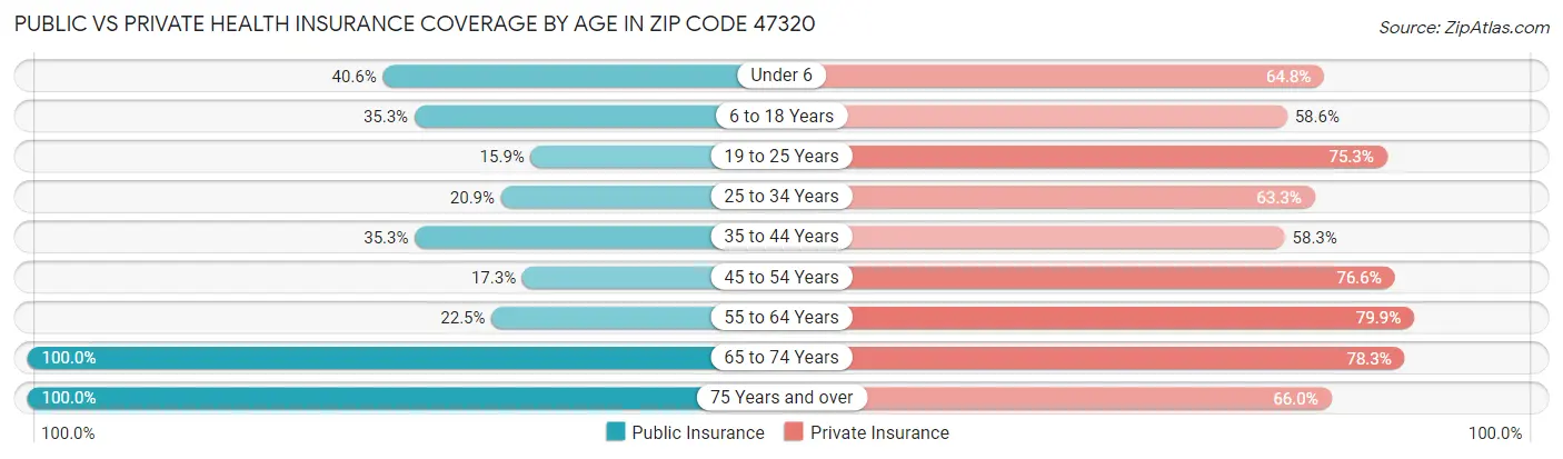 Public vs Private Health Insurance Coverage by Age in Zip Code 47320