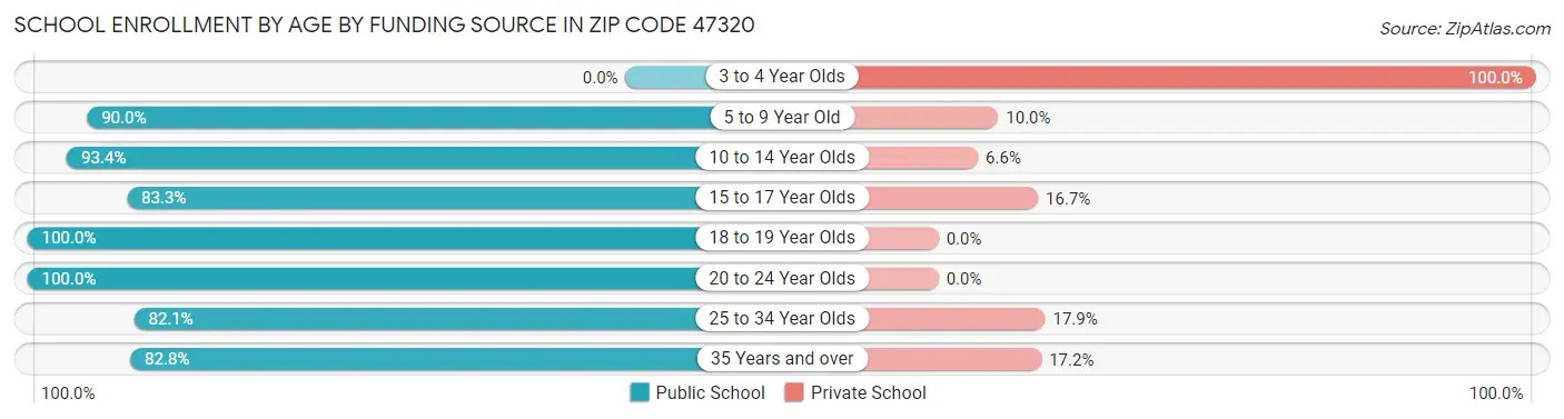 School Enrollment by Age by Funding Source in Zip Code 47320