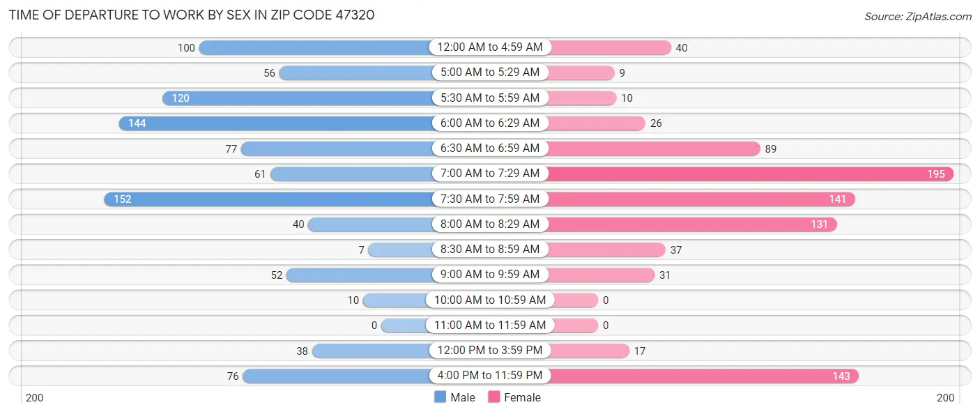 Time of Departure to Work by Sex in Zip Code 47320