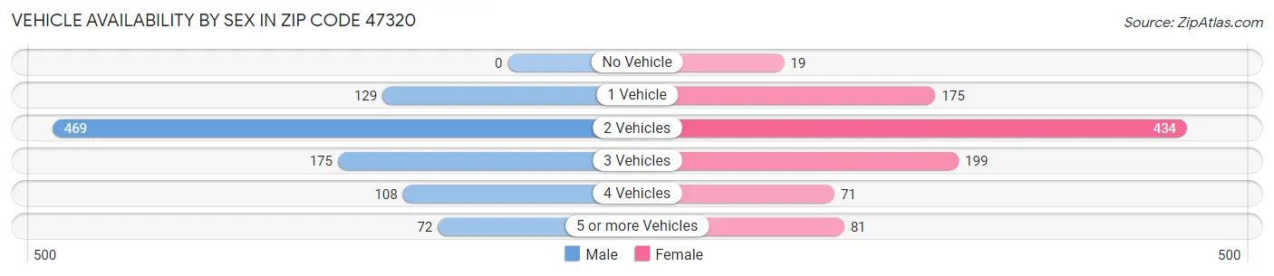 Vehicle Availability by Sex in Zip Code 47320