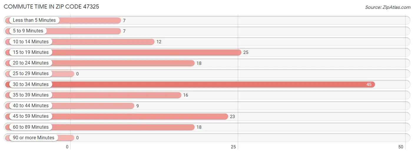 Commute Time in Zip Code 47325