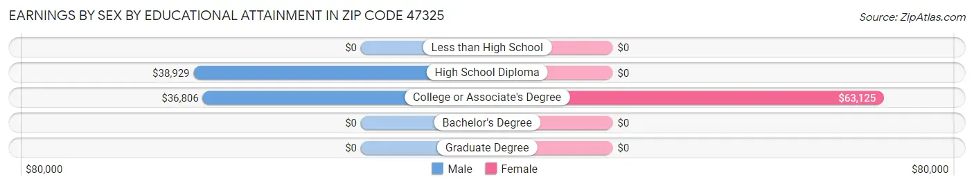 Earnings by Sex by Educational Attainment in Zip Code 47325