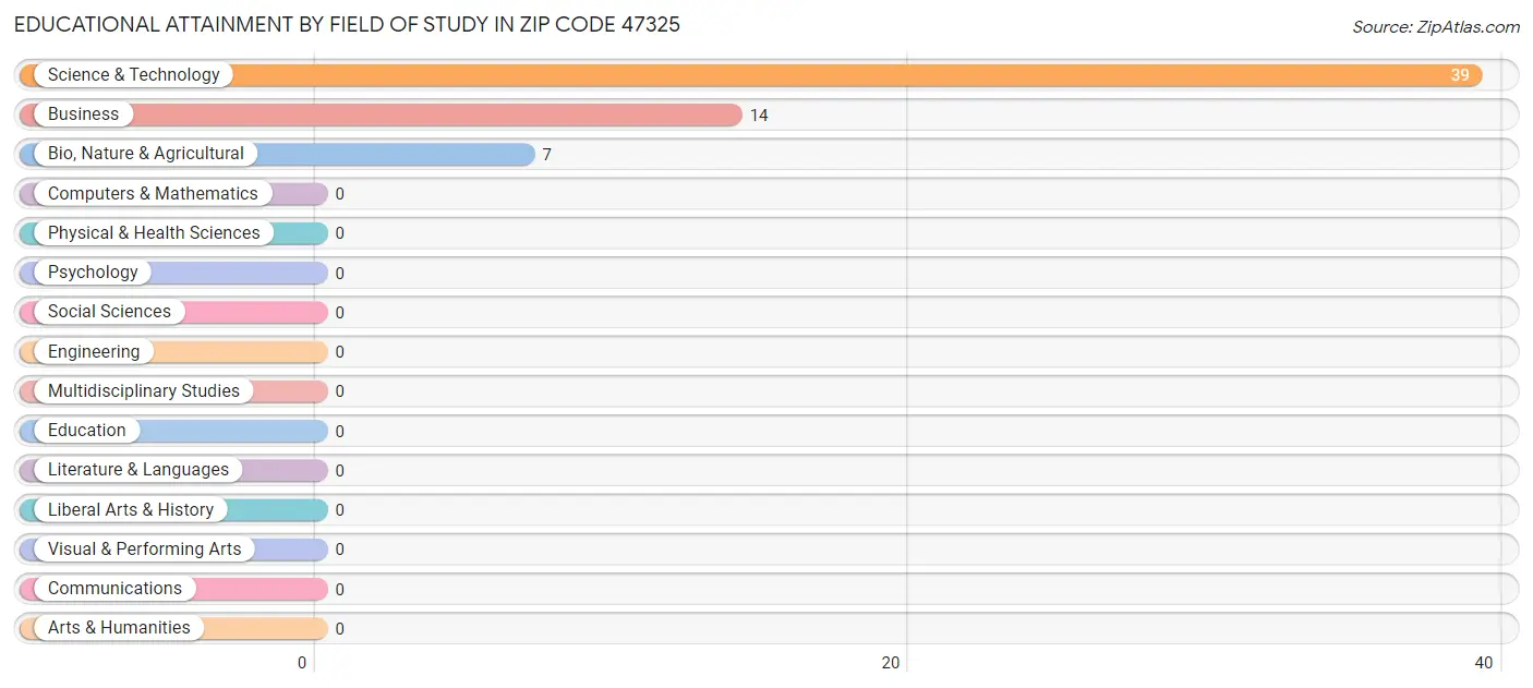 Educational Attainment by Field of Study in Zip Code 47325