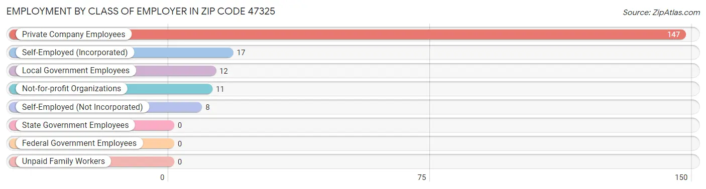 Employment by Class of Employer in Zip Code 47325