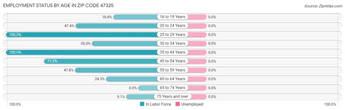 Employment Status by Age in Zip Code 47325