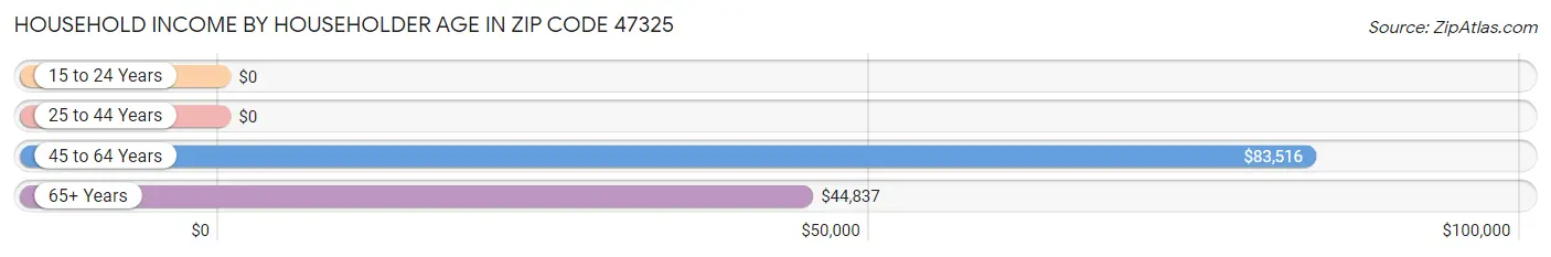 Household Income by Householder Age in Zip Code 47325