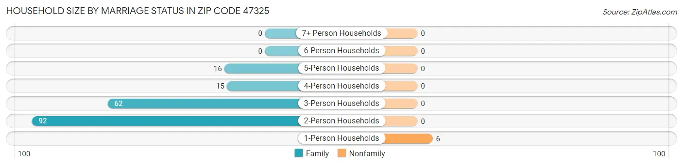 Household Size by Marriage Status in Zip Code 47325