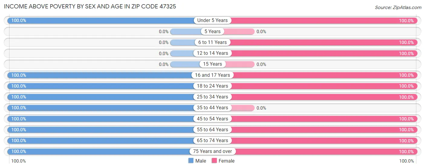 Income Above Poverty by Sex and Age in Zip Code 47325