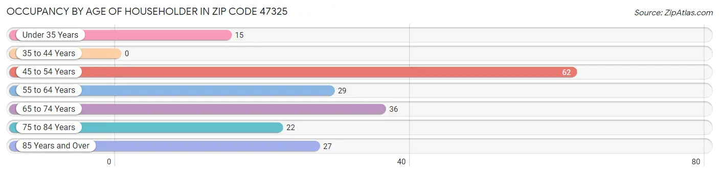 Occupancy by Age of Householder in Zip Code 47325