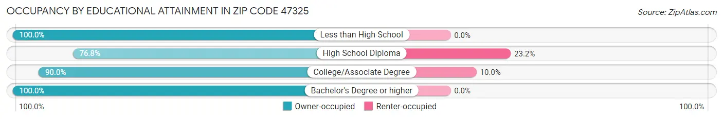 Occupancy by Educational Attainment in Zip Code 47325