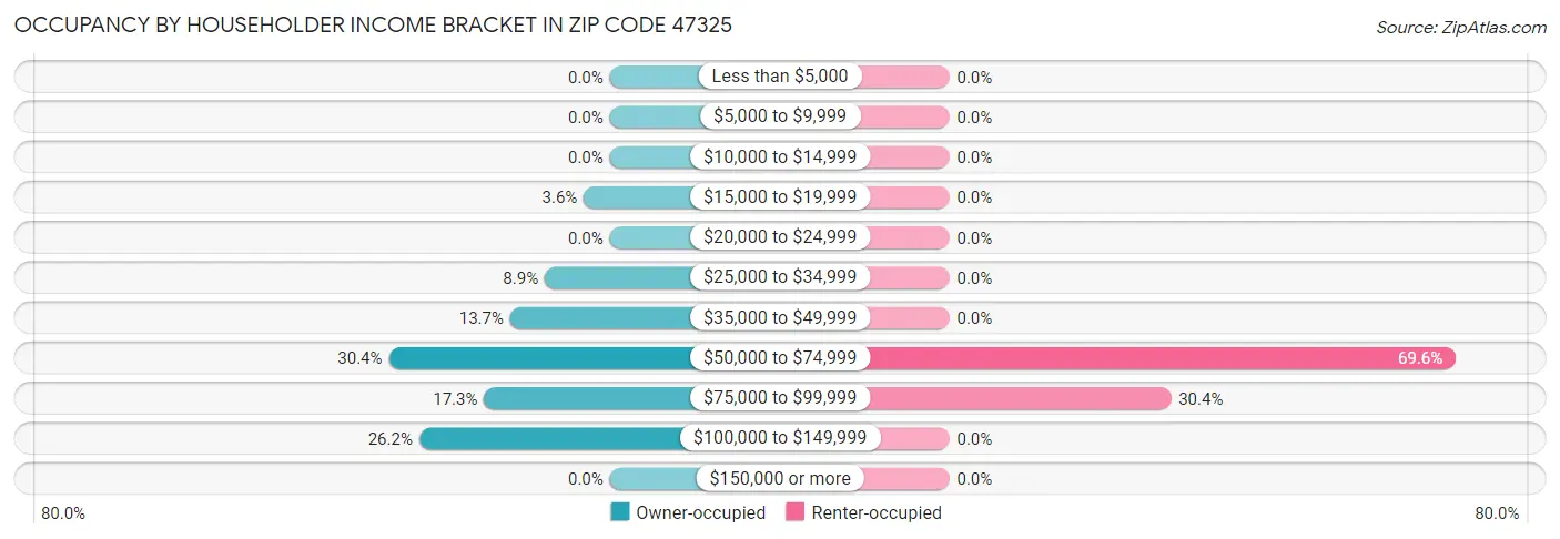 Occupancy by Householder Income Bracket in Zip Code 47325