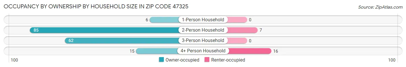 Occupancy by Ownership by Household Size in Zip Code 47325