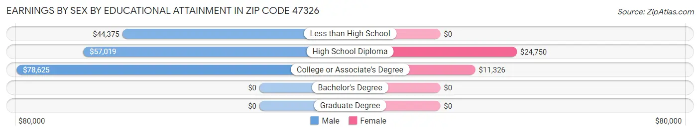 Earnings by Sex by Educational Attainment in Zip Code 47326
