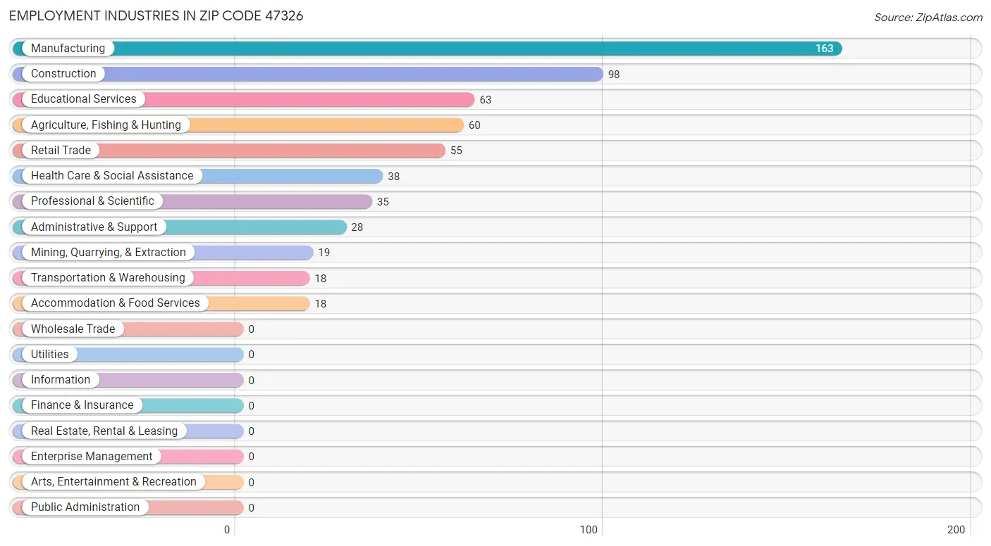 Employment Industries in Zip Code 47326