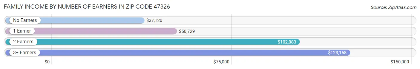 Family Income by Number of Earners in Zip Code 47326