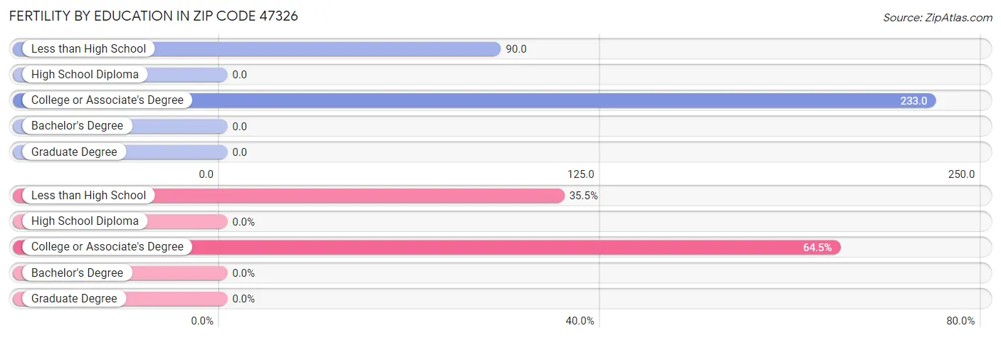 Female Fertility by Education Attainment in Zip Code 47326