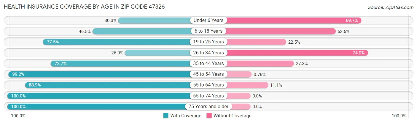 Health Insurance Coverage by Age in Zip Code 47326