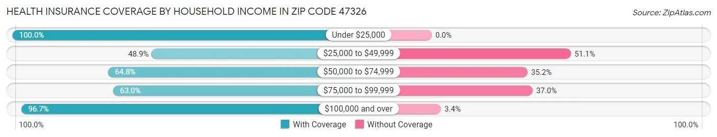 Health Insurance Coverage by Household Income in Zip Code 47326