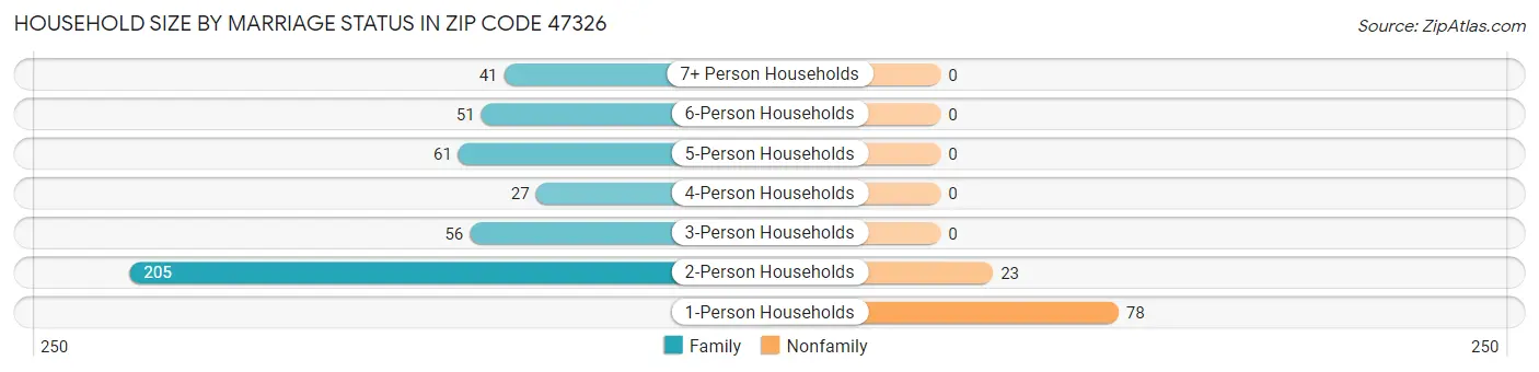 Household Size by Marriage Status in Zip Code 47326