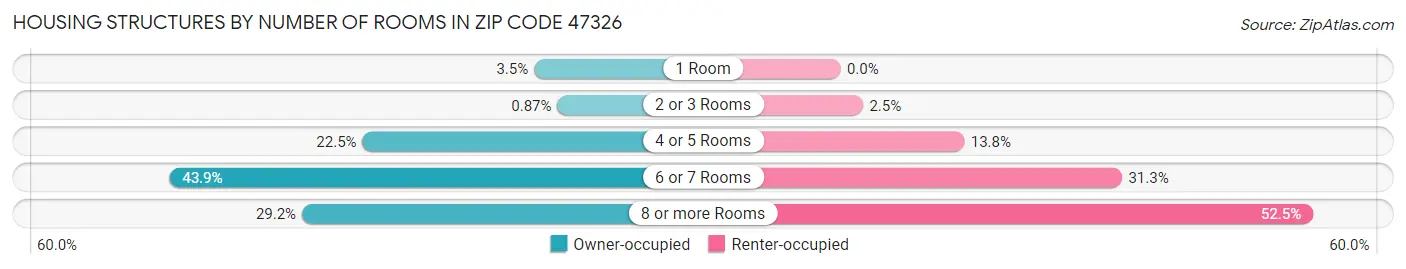 Housing Structures by Number of Rooms in Zip Code 47326