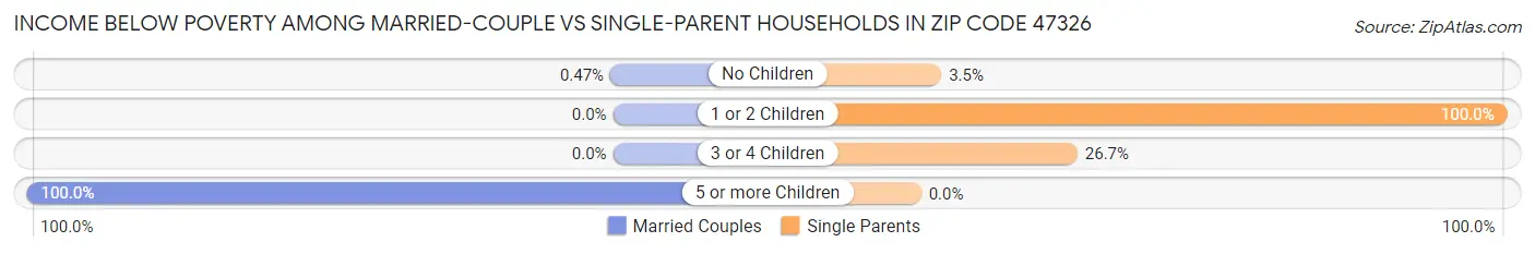 Income Below Poverty Among Married-Couple vs Single-Parent Households in Zip Code 47326